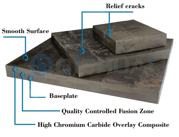 Shandong Qishuai Wear-Resistant Equipment Co., Ltd. Kromikarbidin kulumislevy: Käytetään laajasti useilla teollisuudenaloilla, mikä tarjoaa kustannussäästöä maailmanlaajuisille asiakkaille.